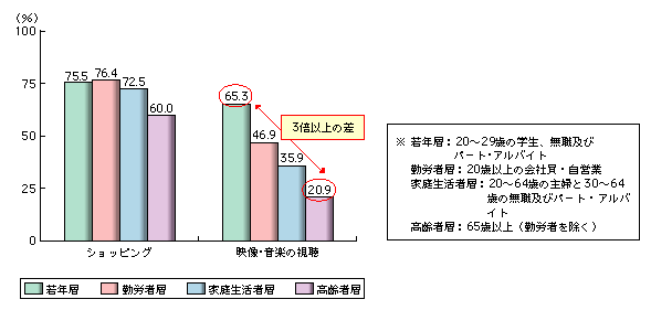 図表　ウェブサイトサービスの利用状況（世代別）