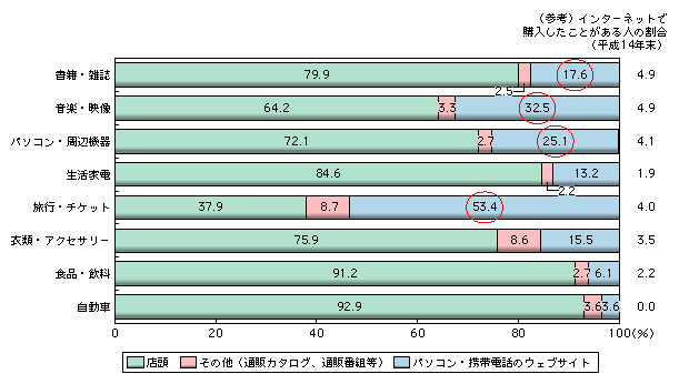 図表　最近1年間で商品購入した際に最も利用した購入方法（平成19年）