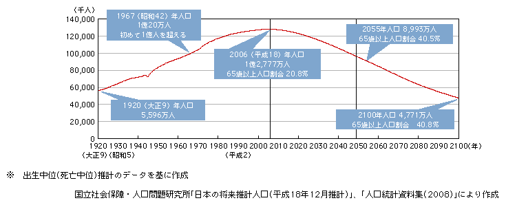 図表1-1-1-1　我が国の人口の推移と将来推計