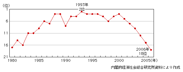 図表1-1-1-2　OECD諸国の一人当たり国内総生産(名目GDP)ランキングにおける日本の順位の推移