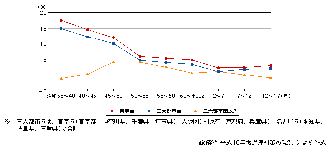 図表1-1-1-3　人口増減率の推移