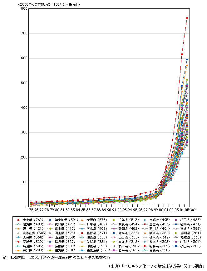図表1-1-1-4　都道府県別ユビキタス指数の推移