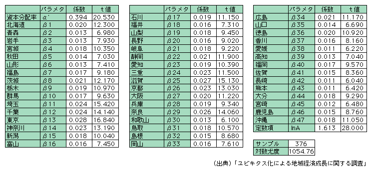 図表1-1-1-5　都道府県パネルデータを用いたモデルの推定結果