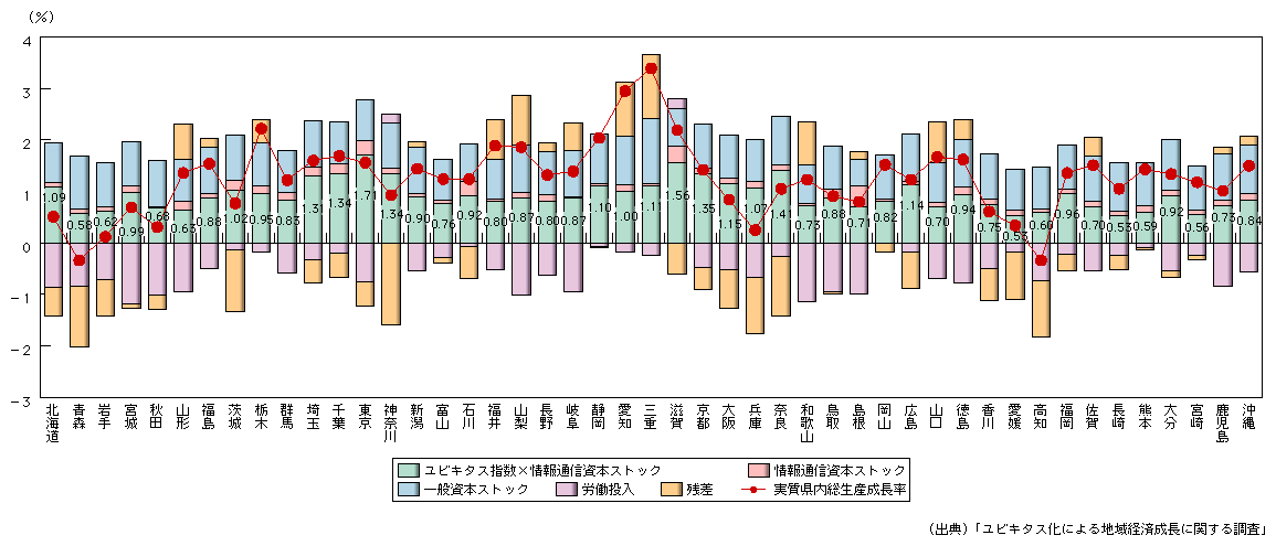 図表1-1-1-6　都道府県別実質県内総生産成長率平均値（2001年から2005年）の要因分解