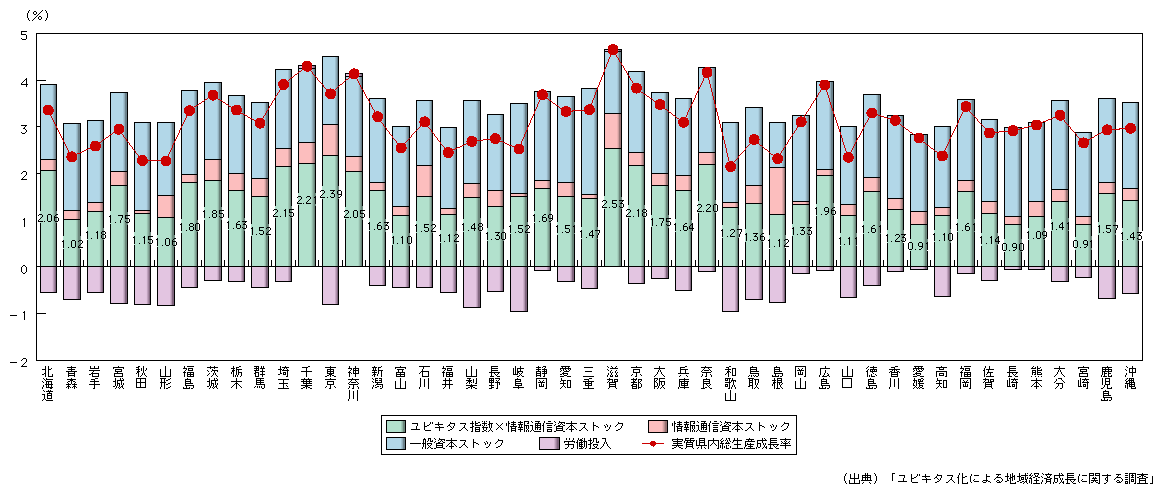 図表1-1-1-7　都道府県別実質県内総生産成長率（2011年）の要因分解