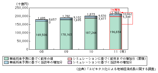 図表1-1-1-8　シミュレーションで想定する情報通信資本の蓄積