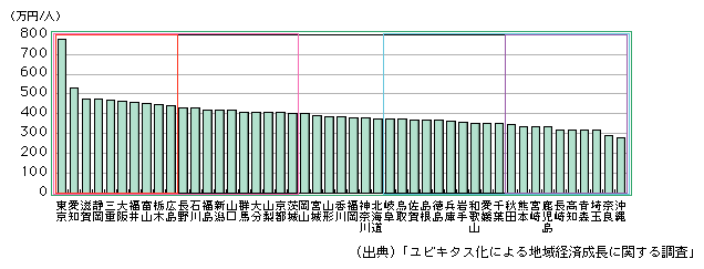 図表1-1-1-9　2005年の一人当たり実質県内総生産