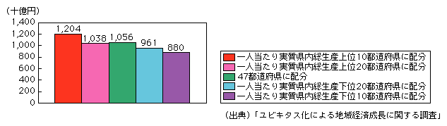 図表1-1-1-10　2011年の日本全体の実質GDP予測値からの増加分(一人当たり実質県内総生産に着目したシミュレーション結果）