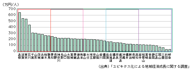 図表1-1-1-11　2005年の情報通信資本装備率