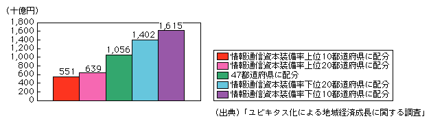 図表1-1-1-12　2011年の日本全体の実質GDP予測値からの増加分（情報通信資本装備率に着目したシミュレーション結果）