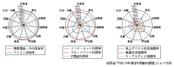 図表1-1-2-1　世帯における情報通信の地域別利用状況(平成19年)