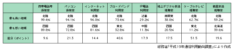 図表1-1-2-2　世帯における情報通信の地域別利用状況比較（平成19年）