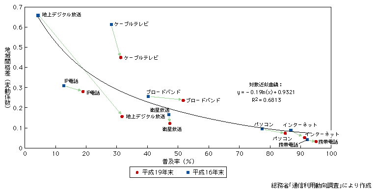 図表1-1-2-3　世帯における情報通信の利用状況と地域間格差