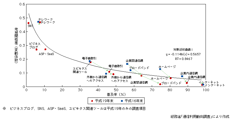 図表1-1-2-4　企業における情報通信の利用状況と地域間格差