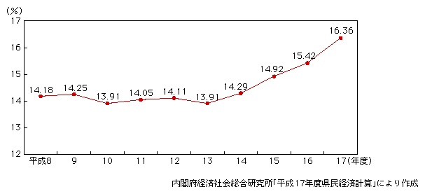 図表1-1-3-1　一人当たり県民所得の変動係数の推移