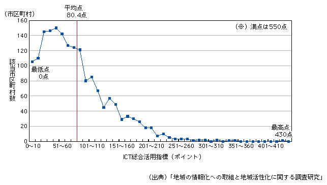 図表1-1-3-2　ICT総合活用指標の分布