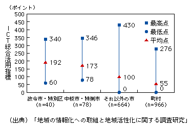 図表1-1-3-3　ICT総合活用指標の都市区分別分布