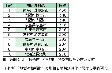 図表1-1-3-4　ICT総合活用指標上位市区町村