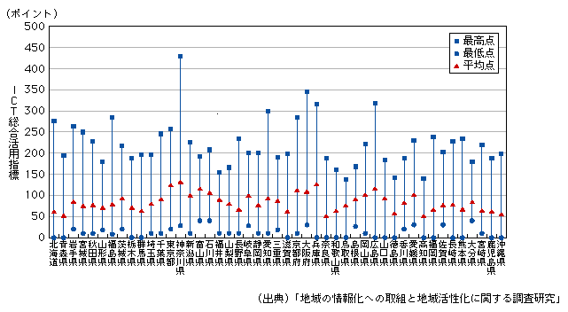 図表1-1-3-5　ICT総合活用指標の都道府県別分布