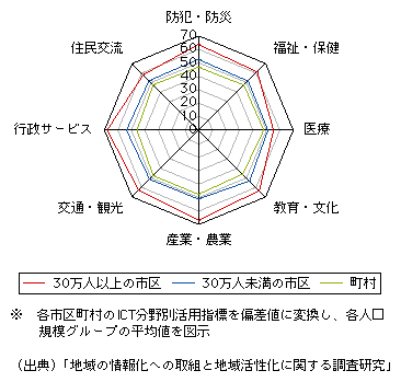 図表1-1-3-6　ICT分野別活用指標 (人口規模別比較)