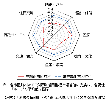 図表1-1-3-7　ICT分野別活用指標 (高齢化市区町村と非高齢化市区町村との比較)