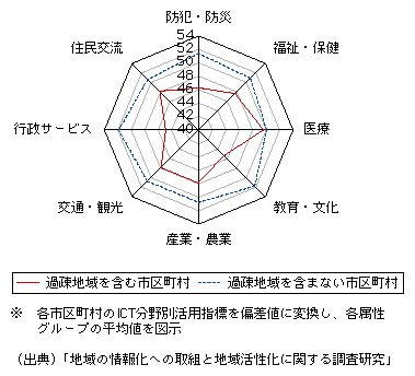 図表1-1-3-8　ICT分野別活用指標 (過疎地域を含む市区町村と含まない市区町村との比較)