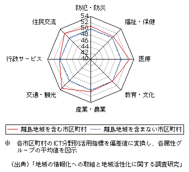 図表1-1-3-9　ICT分野別活用指標 (離島地域を含む市区町村と含まない市区町村との比較)