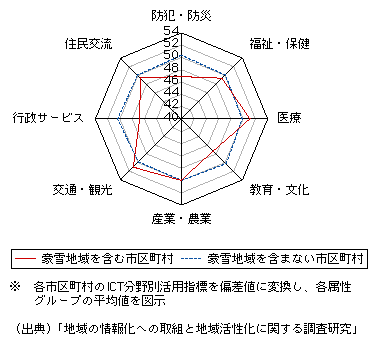 図表1-1-3-10　ICT分野別活用指標 (豪雪地域を含む市区町村と含まない市区町村との比較)