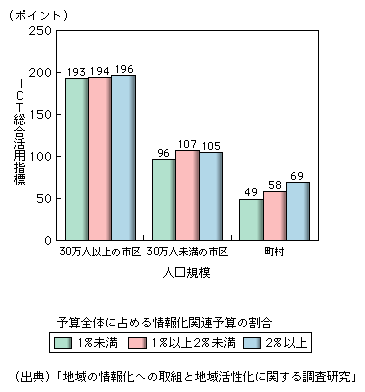 図表1-1-3-11　ICT総合活用指標 (人口規模×情報化関連予算割合)