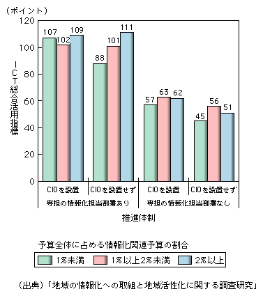 図表1-1-3-12　ICT総合活用指標 (推進体制×情報化関連予算割合)