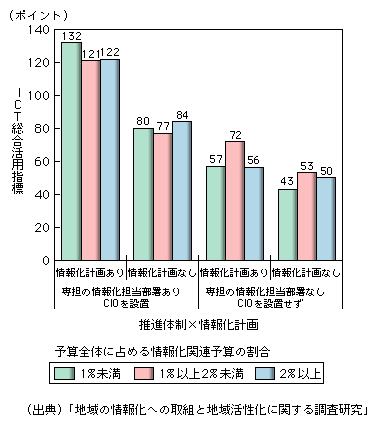 図表1-1-3-13　ICT総合活用指標 (推進体制×情報化計画×情報化関連予算割合)