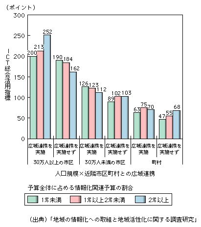 図表1-1-3-14　ICT総合活用指標 (人口規模×広域連携×情報化関連予算割合)