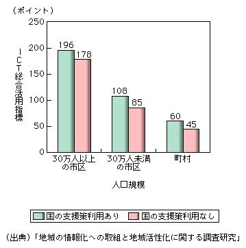 図表1-1-3-15　ICT総合活用指標 (人口規模×国の支援策利用)