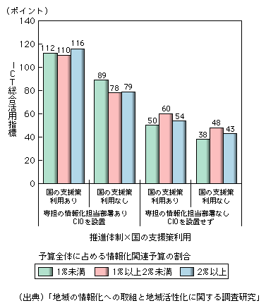 図表1-1-3-16　ICT総合活用指標 (推進体制×国の支援策利用×情報化関連予算割合)