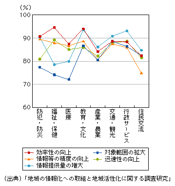 図表1-1-3-17　各分野におけるICTの活用に対する評価(「十分効果があった」と「かなり効果があった」の回答の合計)