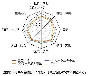 図表1-1-3-18　人口規模別に見た各分野でのICTの活用に対する評価