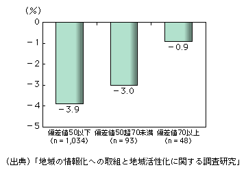 図表1-1-3-19　ICT活用状況別農家1戸当たり生産農業所得増加率