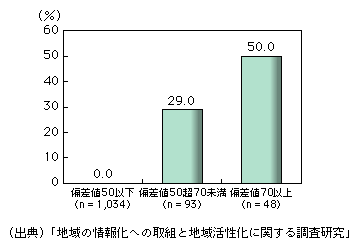 図表1-1-3-20　ICT活用状況別インターネット販売システムの導入率