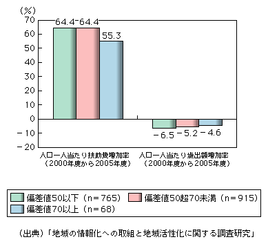 図表1-1-3-21　ICT活用状況別人口一人当たり扶助費増加率と歳出額増加率