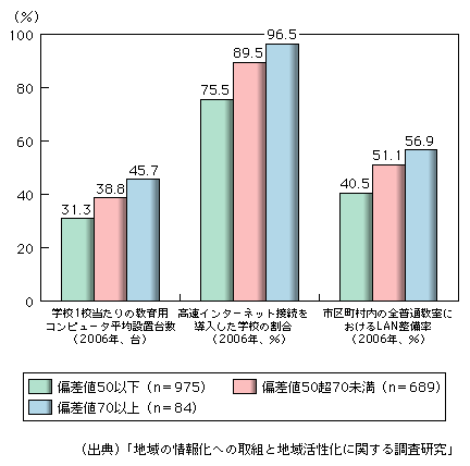 図表1-1-3-22　ICT活用状況別学校におけるインターネット利用環境の整備状況