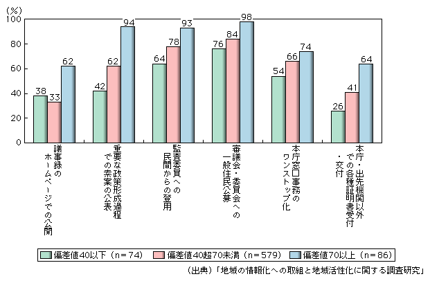 図表1-1-3-23　ICT活用状況別行政サービス等の実施状況