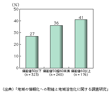 図表1-1-3-24　ICT活用状況別住民の意見や要望への回答を必須とする規定の設置状況