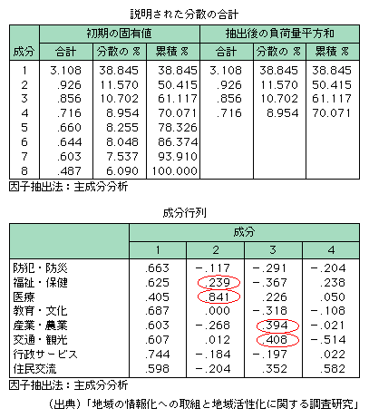 図表1-1-3-25　主成分分析の結果