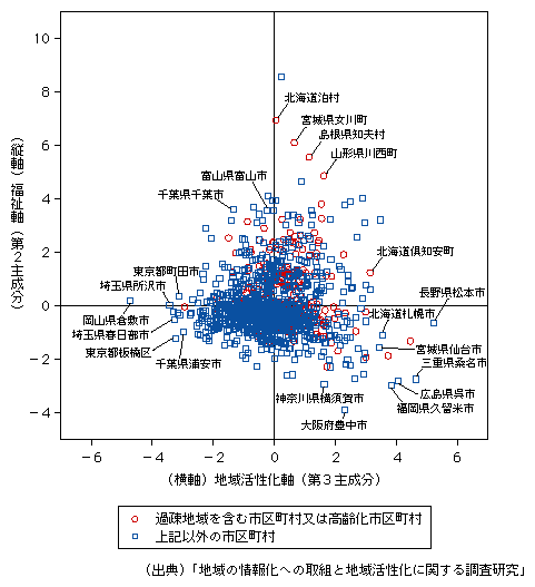 図表1-1-3-26　市区町村の分類（縦軸：福祉軸、横軸：地域活性化軸）