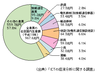 図表1-2-1-1　主な産業の名目国内生産額(内訳)(平成18年)