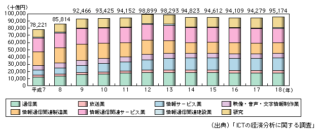 図表1-2-1-2　情報通信産業の名目国内生産額の推移(平成18年)