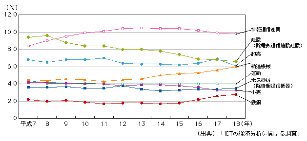 図表1-2-1-3　主な産業の国内名目国内生産額に占める割合の推移