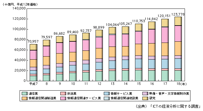 図表1-2-1-4　情報通信産業の実質国内生産額の推移