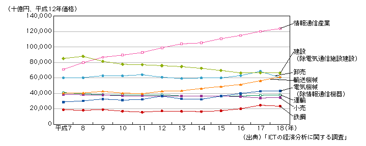 図表1-2-1-5　主な産業の実質国内生産額の推移