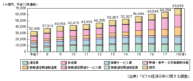 図表1-2-1-6　情報通信産業の実質GDPの推移